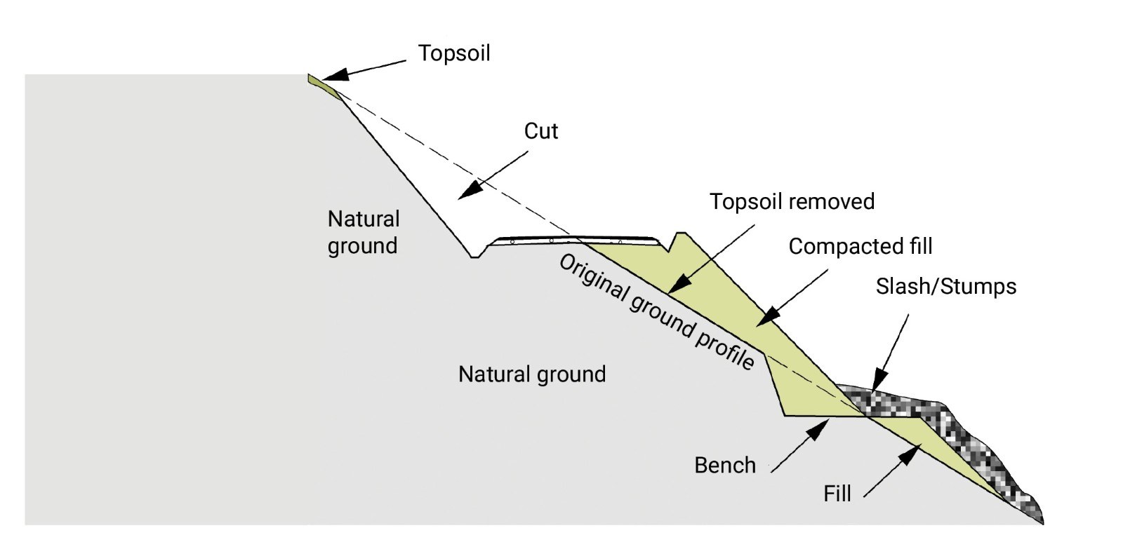 Definition Cut And Fill Construction at Julia Billingsley blog