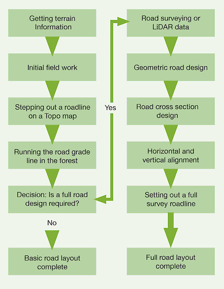 3.8 Manual design method: Stepping out a roadline on a topo • NZ Forest  Road Engineering Manual